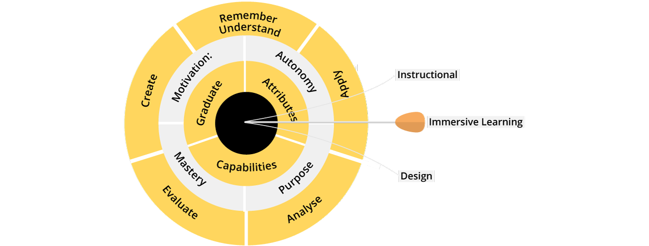 A New Dimension in Learning